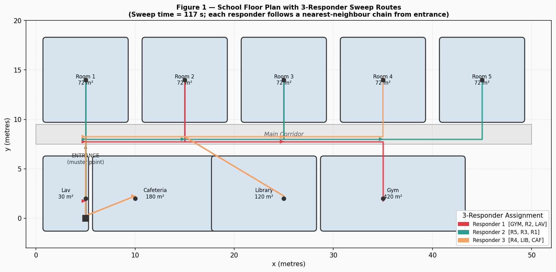 School floor plan with three colour-coded responder sweep routes down a nine-room corridor; total sweep time 117 seconds.