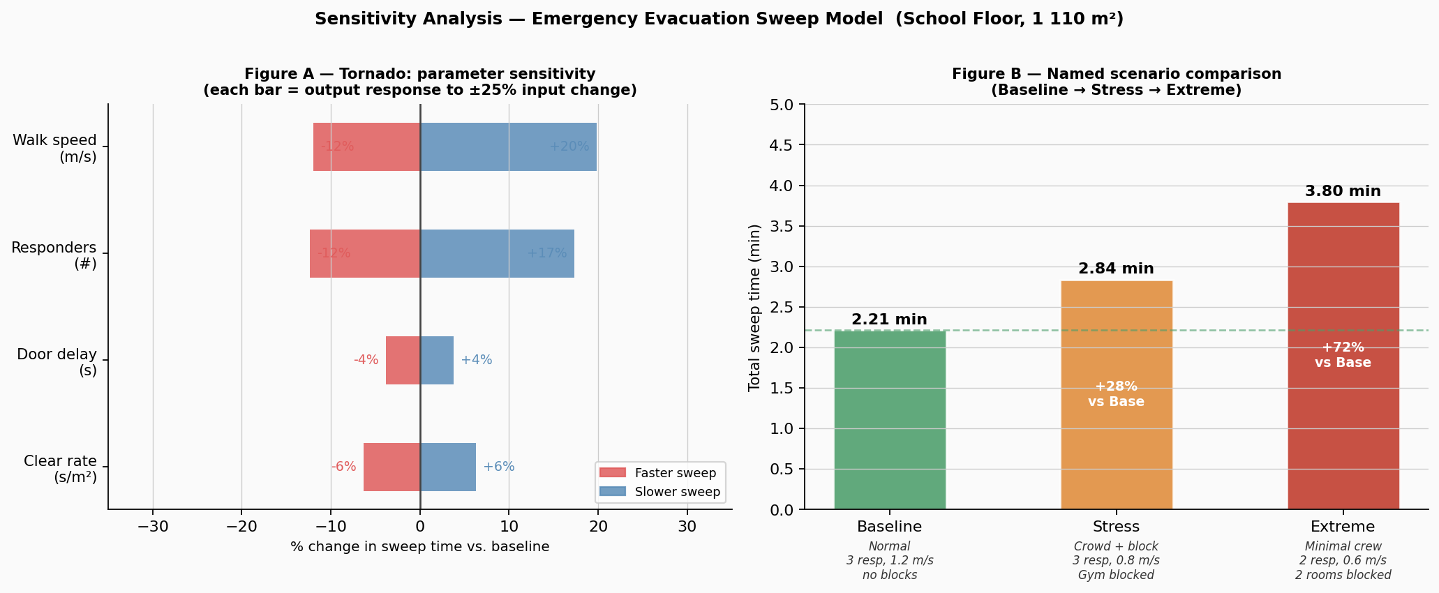 Tornado chart of parameter sensitivity beside a bar chart comparing baseline, stress and extreme scenarios.