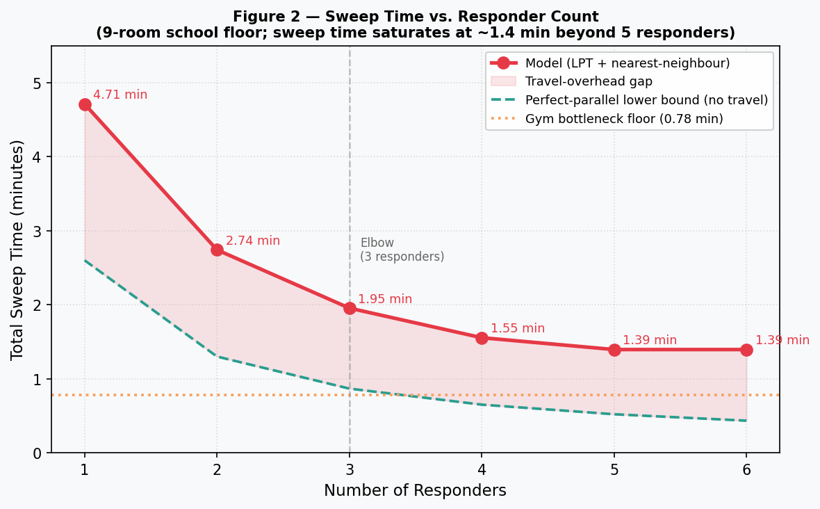 Line chart of total sweep time against responder count, showing an elbow at three responders at 1.95 minutes.