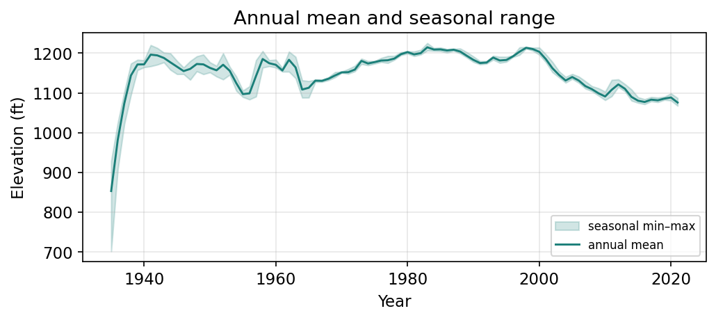 Annual inflow band