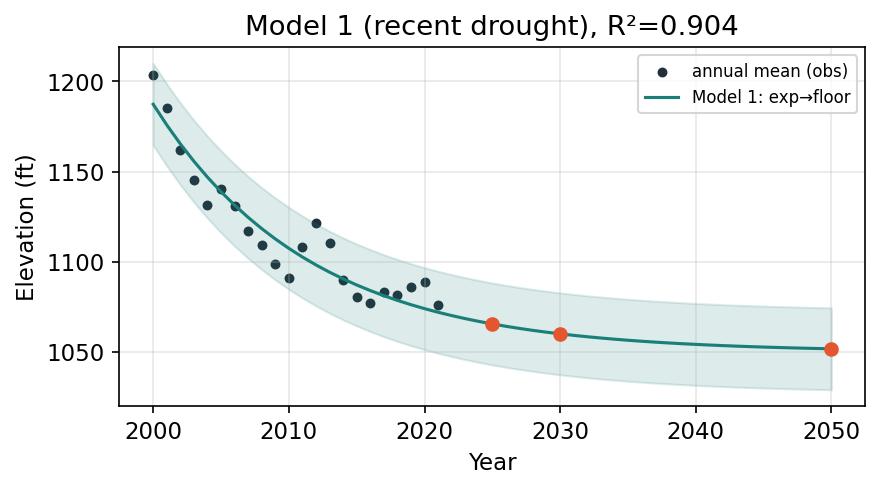 Model 1 forecast