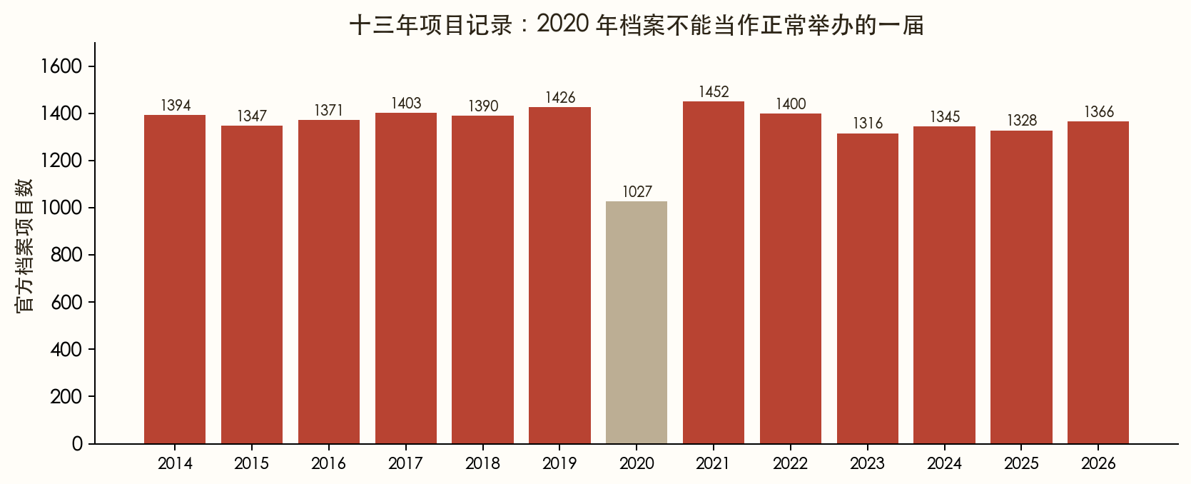 2014—2026 年官方档案项目数,2020 年单独标示