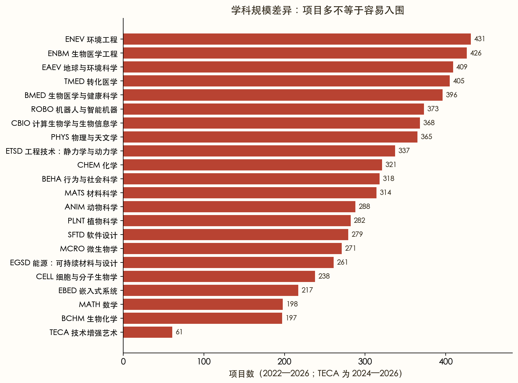 2022—2026 学科项目规模,TECA 仅有 2024—2026 三届记录
