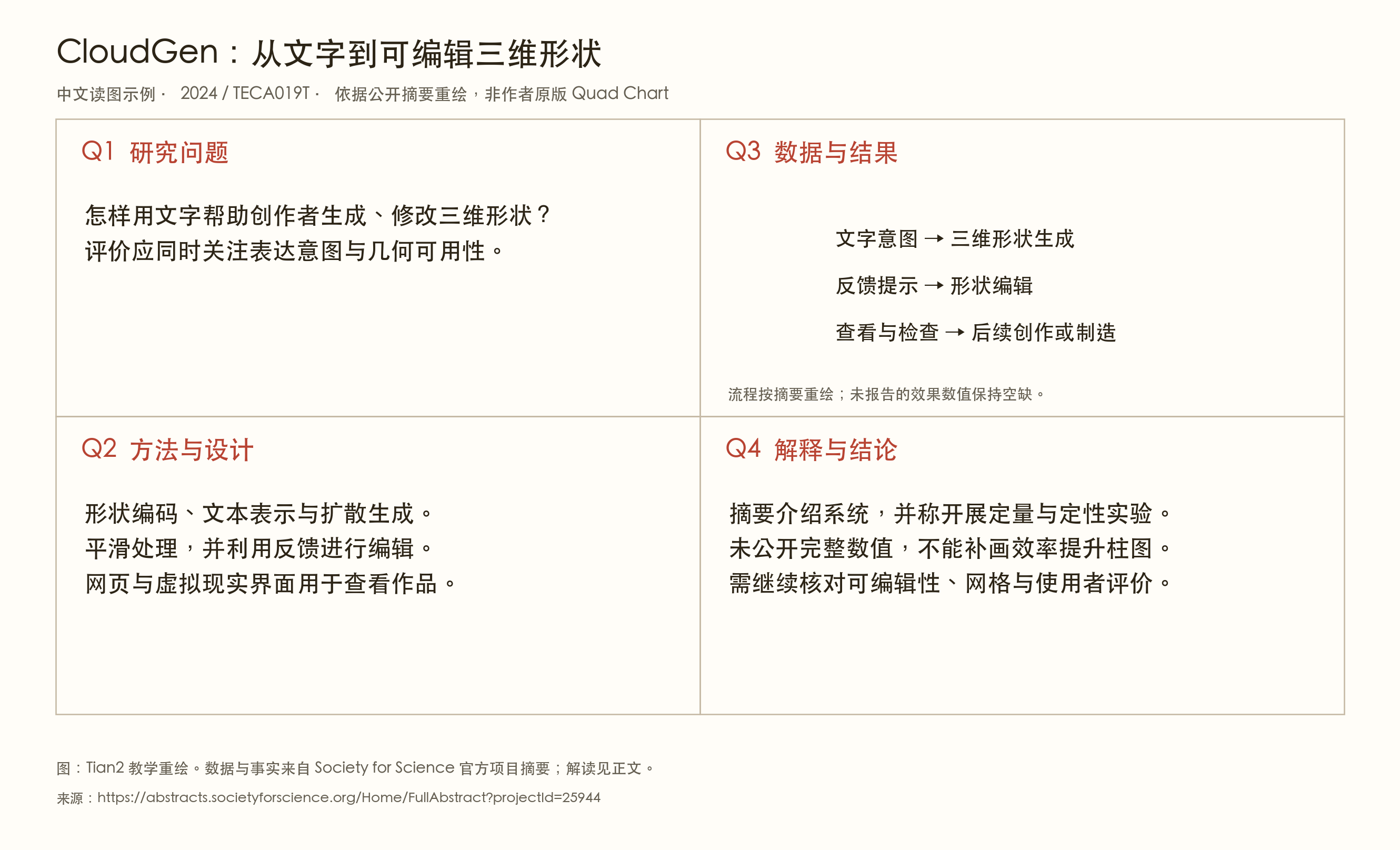 CloudGen 四区教学图，显示生成、编辑与查看流程