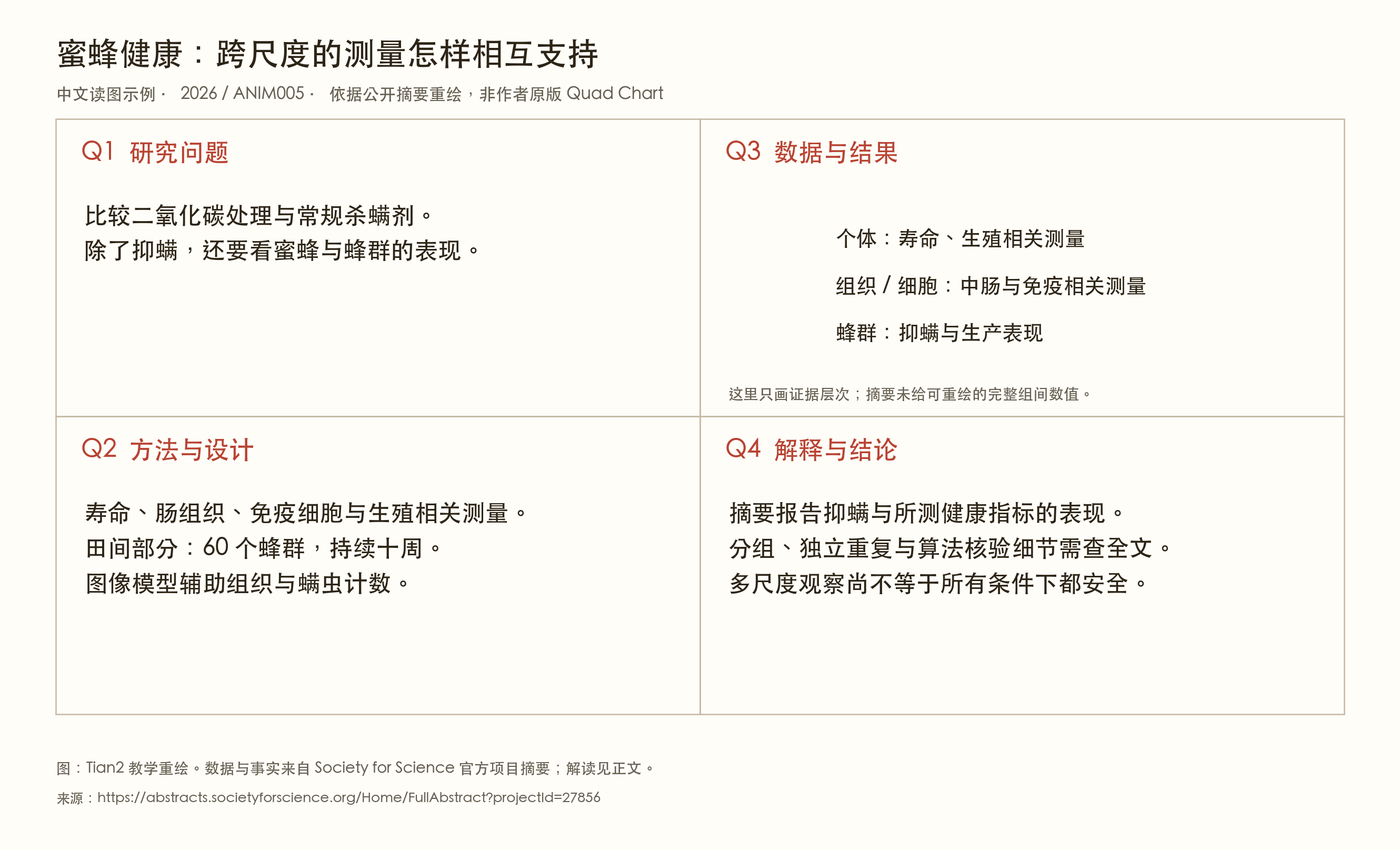 蜜蜂研究四区教学图，区分个体、组织细胞和蜂群三个层次