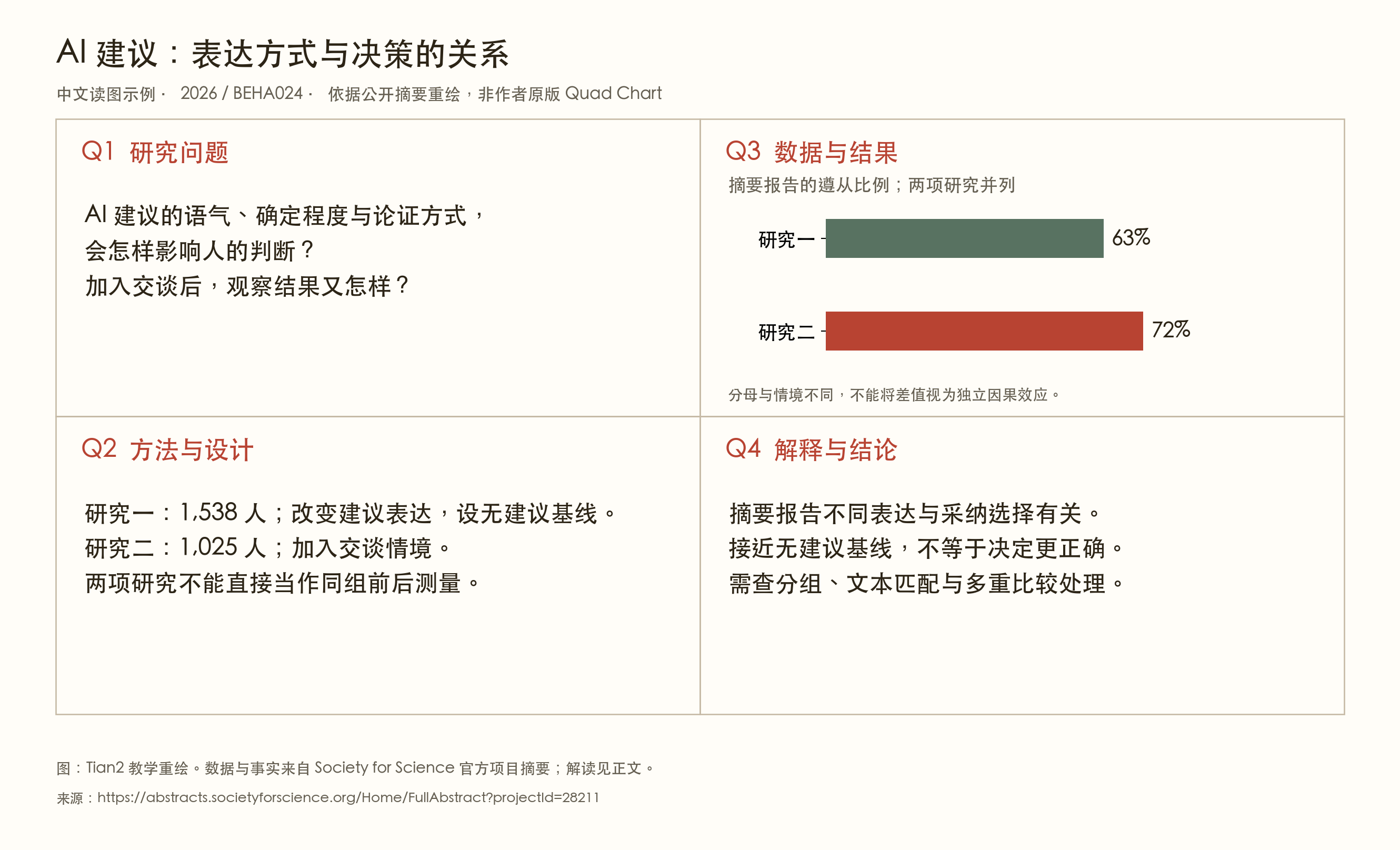 AI 建议研究四区教学图，两项研究中的遵从比例并列展示