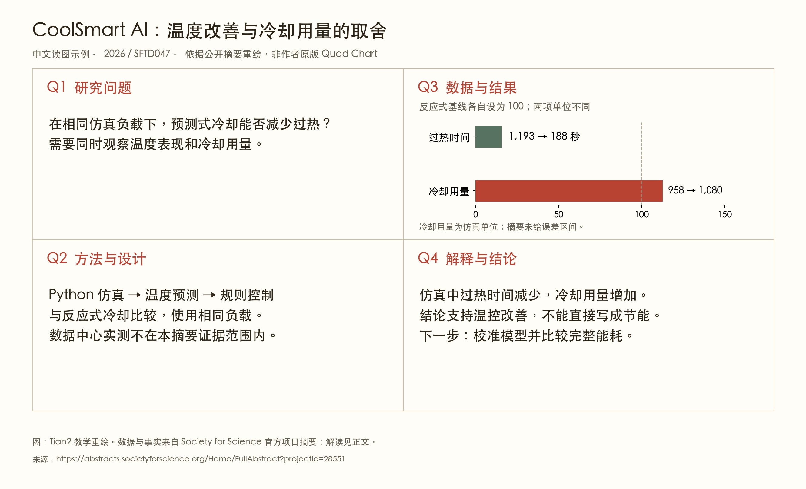 CoolSmart AI 四区教学图，比较仿真中过热时间和冷却使用量