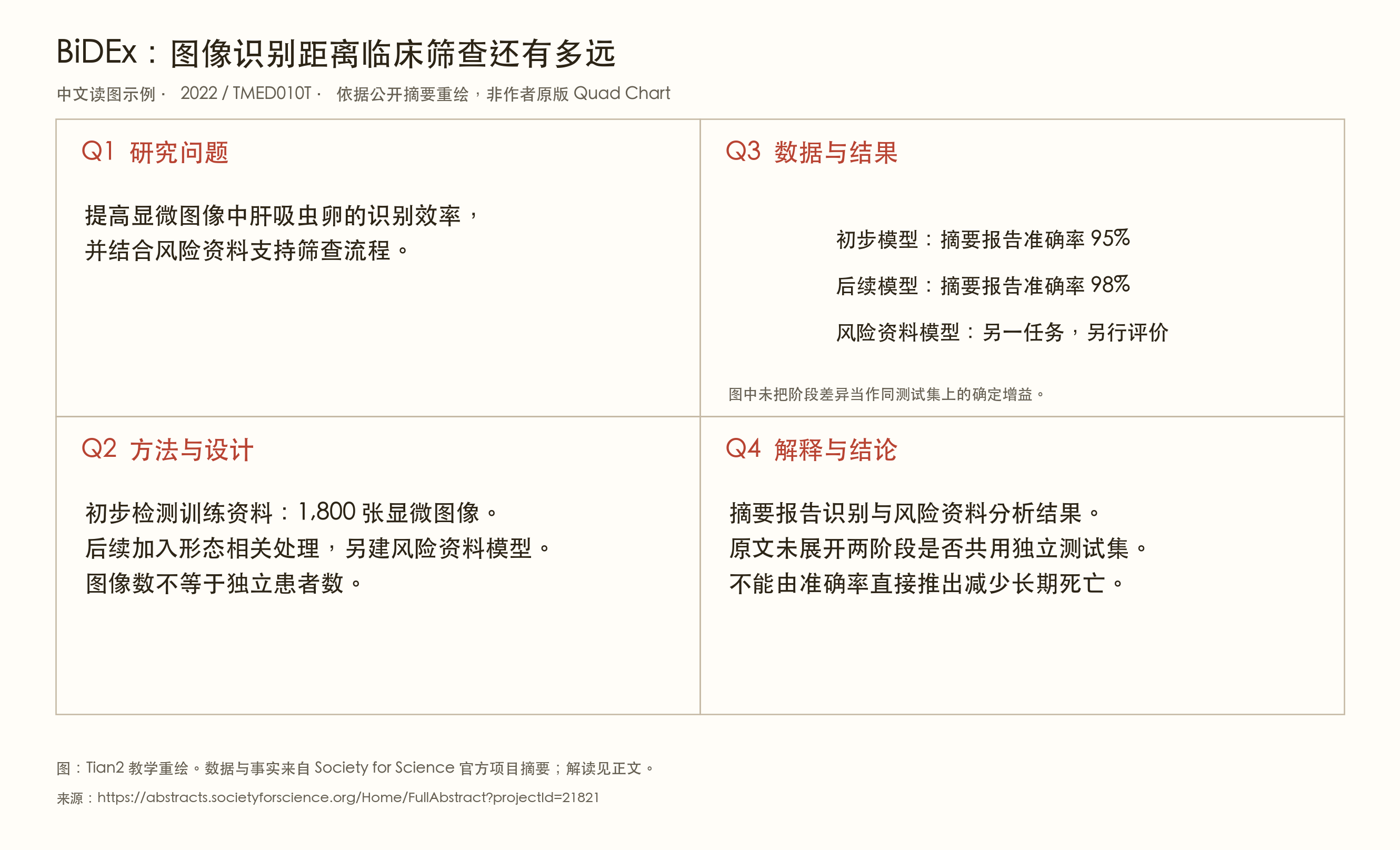 BiDEx 四区教学图，区分图像识别、风险资料模型与临床结果