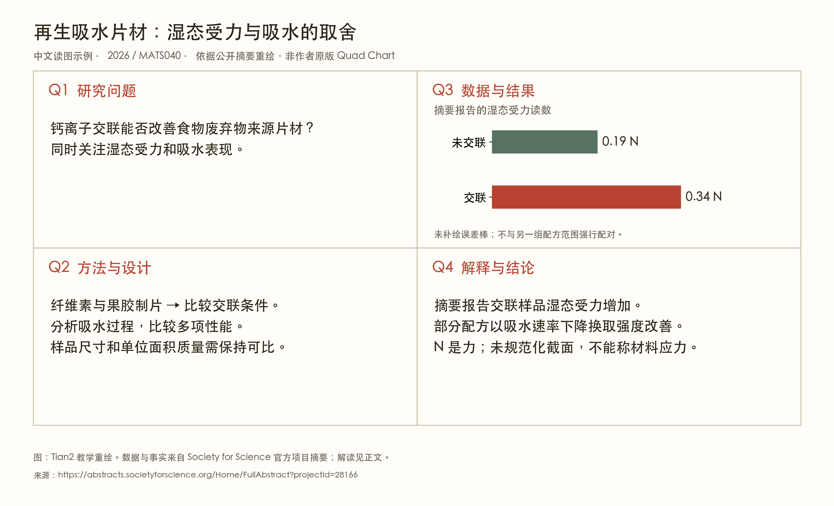 再生片材四区教学图，保留湿态受力的牛顿单位及吸水取舍