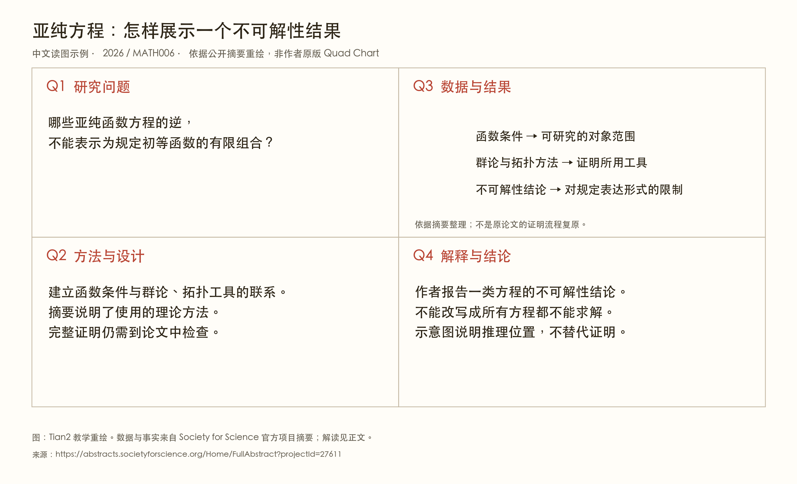 亚纯方程研究四区教学图，以条件、理论工具和结论表达研究关系