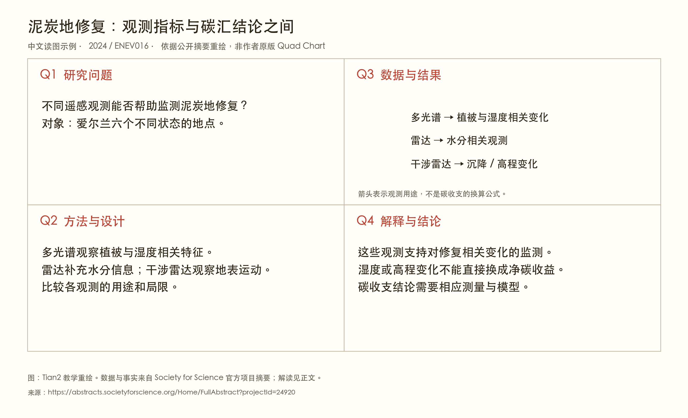 泥炭地四区教学图，列出三类遥感观测与对应指标