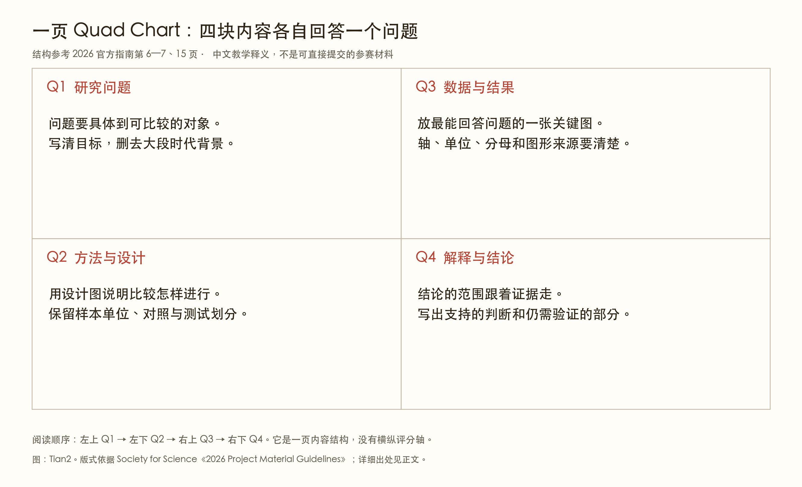 一页四区研究摘要的读法，依次为问题、方法、结果与结论